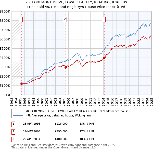 70, EGREMONT DRIVE, LOWER EARLEY, READING, RG6 3BS: Price paid vs HM Land Registry's House Price Index