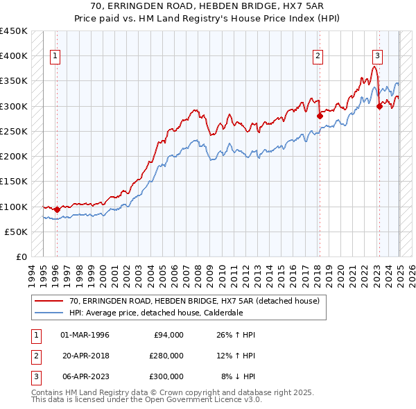 70, ERRINGDEN ROAD, HEBDEN BRIDGE, HX7 5AR: Price paid vs HM Land Registry's House Price Index