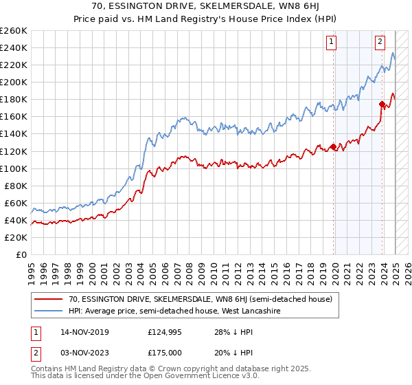 70, ESSINGTON DRIVE, SKELMERSDALE, WN8 6HJ: Price paid vs HM Land Registry's House Price Index