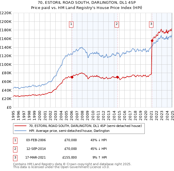 70, ESTORIL ROAD SOUTH, DARLINGTON, DL1 4SP: Price paid vs HM Land Registry's House Price Index