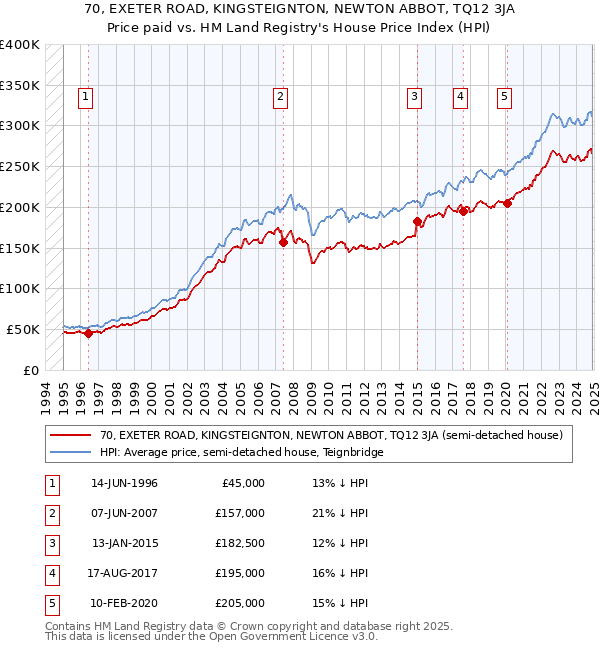 70, EXETER ROAD, KINGSTEIGNTON, NEWTON ABBOT, TQ12 3JA: Price paid vs HM Land Registry's House Price Index