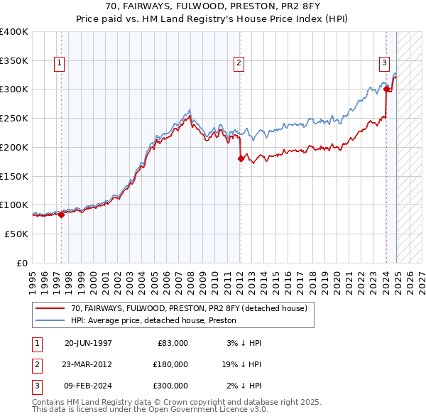 70, FAIRWAYS, FULWOOD, PRESTON, PR2 8FY: Price paid vs HM Land Registry's House Price Index