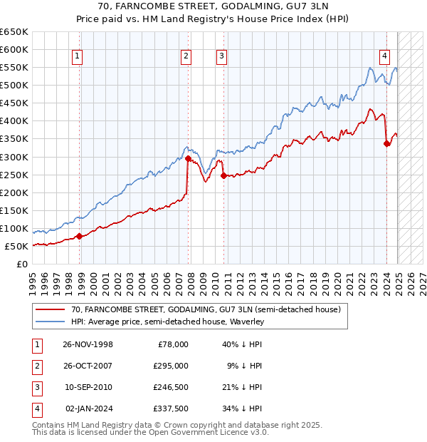 70, FARNCOMBE STREET, GODALMING, GU7 3LN: Price paid vs HM Land Registry's House Price Index