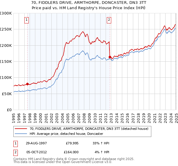 70, FIDDLERS DRIVE, ARMTHORPE, DONCASTER, DN3 3TT: Price paid vs HM Land Registry's House Price Index