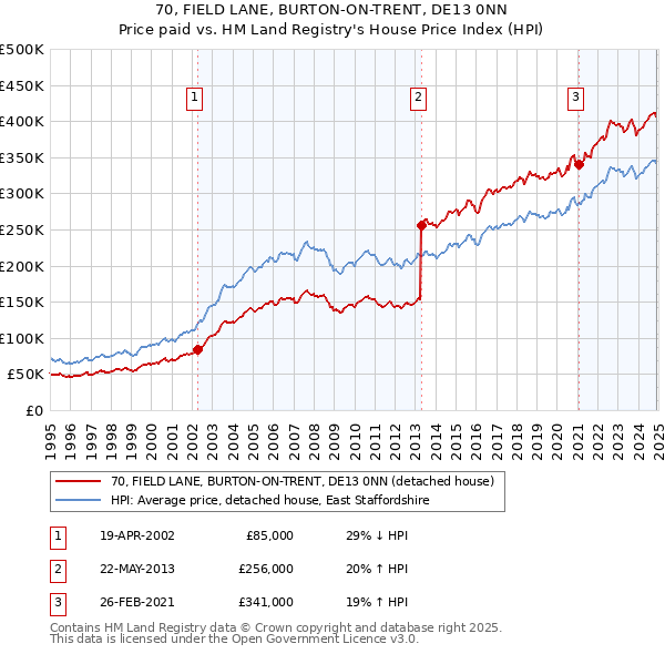 70, FIELD LANE, BURTON-ON-TRENT, DE13 0NN: Price paid vs HM Land Registry's House Price Index