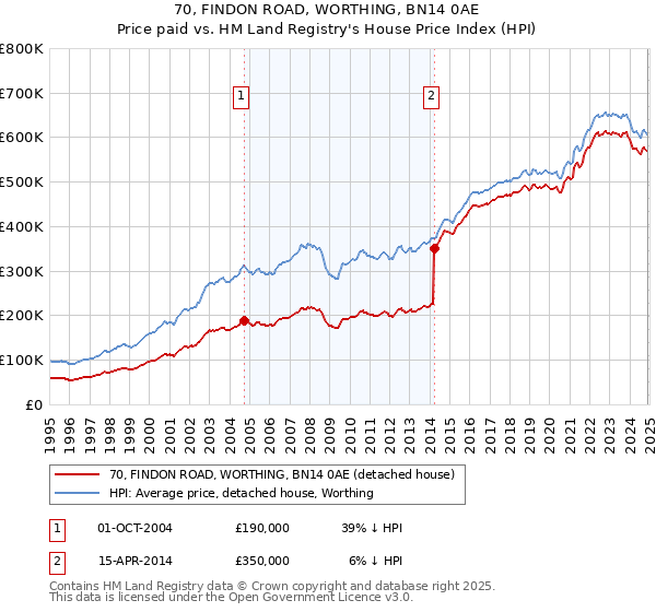 70, FINDON ROAD, WORTHING, BN14 0AE: Price paid vs HM Land Registry's House Price Index