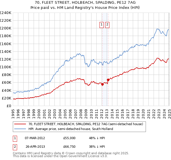 70, FLEET STREET, HOLBEACH, SPALDING, PE12 7AG: Price paid vs HM Land Registry's House Price Index