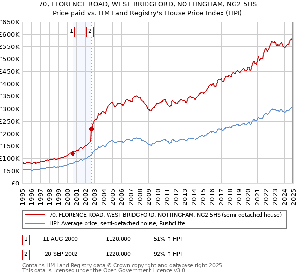 70, FLORENCE ROAD, WEST BRIDGFORD, NOTTINGHAM, NG2 5HS: Price paid vs HM Land Registry's House Price Index