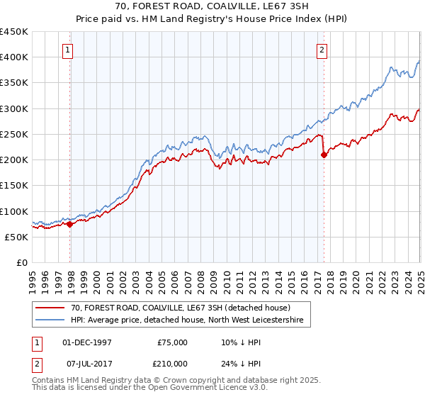 70, FOREST ROAD, COALVILLE, LE67 3SH: Price paid vs HM Land Registry's House Price Index