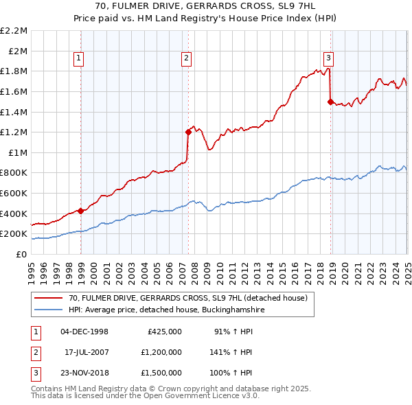 70, FULMER DRIVE, GERRARDS CROSS, SL9 7HL: Price paid vs HM Land Registry's House Price Index