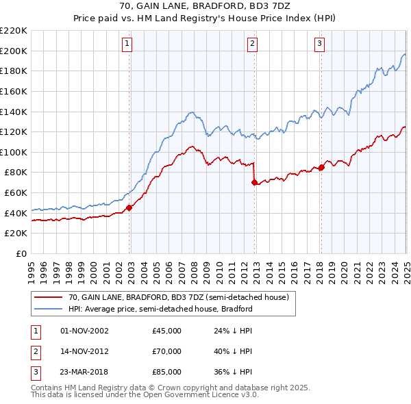 70, GAIN LANE, BRADFORD, BD3 7DZ: Price paid vs HM Land Registry's House Price Index