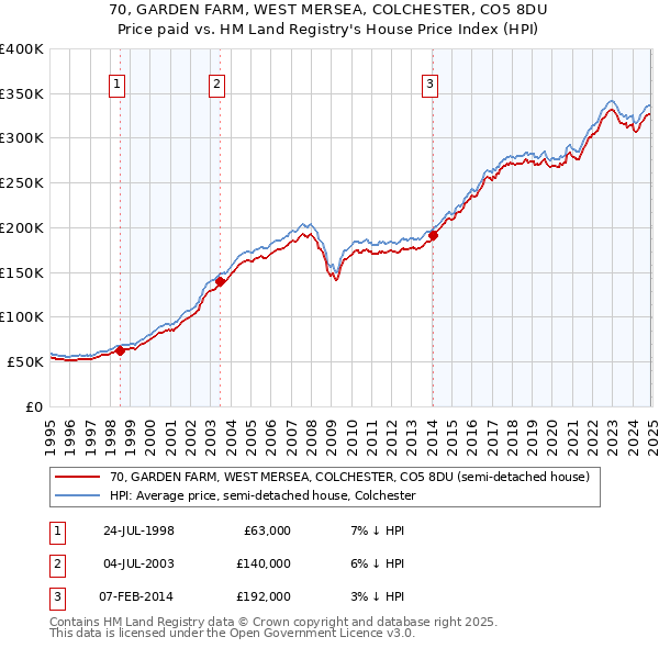 70, GARDEN FARM, WEST MERSEA, COLCHESTER, CO5 8DU: Price paid vs HM Land Registry's House Price Index