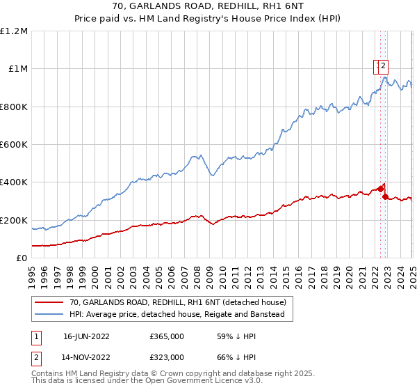 70, GARLANDS ROAD, REDHILL, RH1 6NT: Price paid vs HM Land Registry's House Price Index