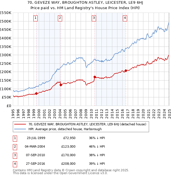 70, GEVEZE WAY, BROUGHTON ASTLEY, LEICESTER, LE9 6HJ: Price paid vs HM Land Registry's House Price Index