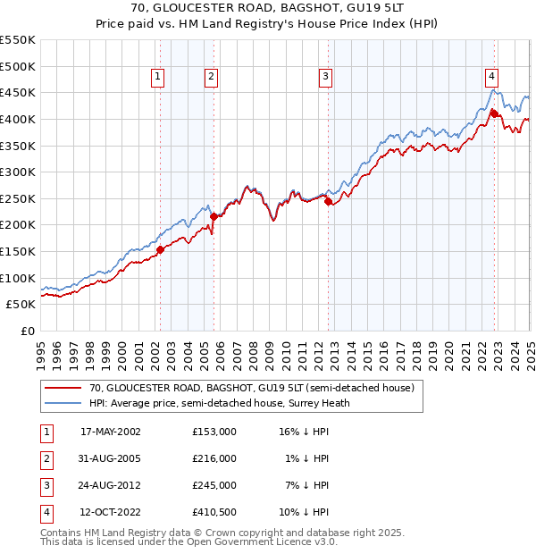 70, GLOUCESTER ROAD, BAGSHOT, GU19 5LT: Price paid vs HM Land Registry's House Price Index