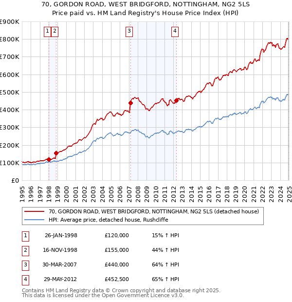 70, GORDON ROAD, WEST BRIDGFORD, NOTTINGHAM, NG2 5LS: Price paid vs HM Land Registry's House Price Index