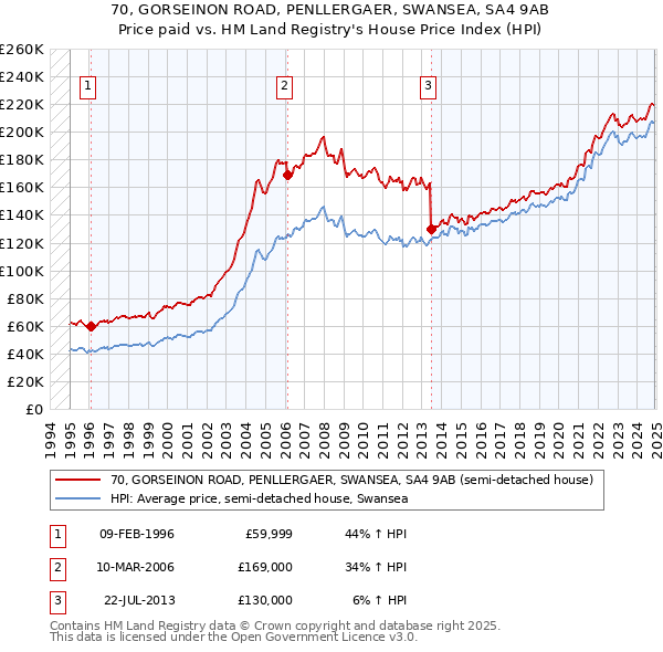 70, GORSEINON ROAD, PENLLERGAER, SWANSEA, SA4 9AB: Price paid vs HM Land Registry's House Price Index