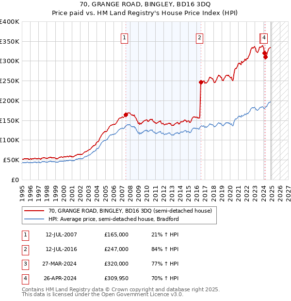 70, GRANGE ROAD, BINGLEY, BD16 3DQ: Price paid vs HM Land Registry's House Price Index