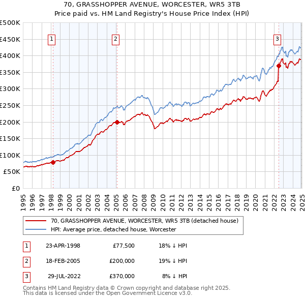 70, GRASSHOPPER AVENUE, WORCESTER, WR5 3TB: Price paid vs HM Land Registry's House Price Index