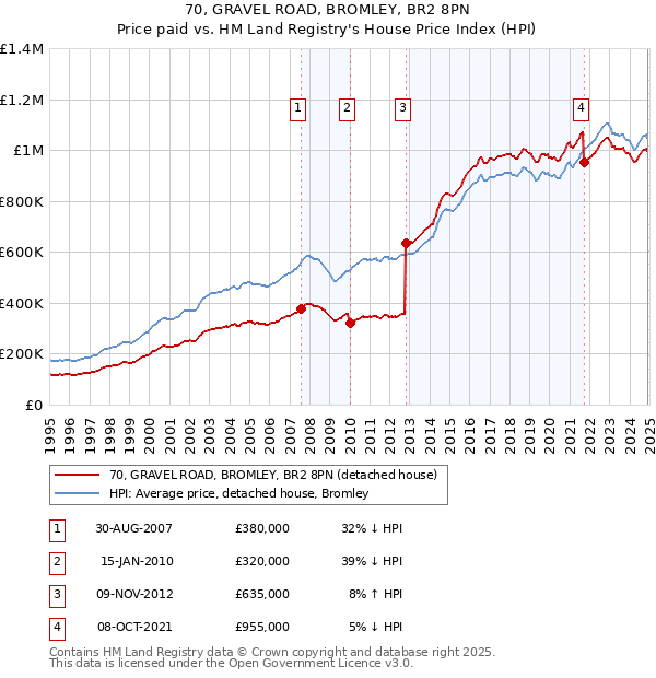 70, GRAVEL ROAD, BROMLEY, BR2 8PN: Price paid vs HM Land Registry's House Price Index