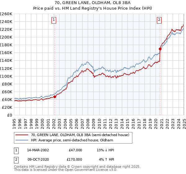 70, GREEN LANE, OLDHAM, OL8 3BA: Price paid vs HM Land Registry's House Price Index
