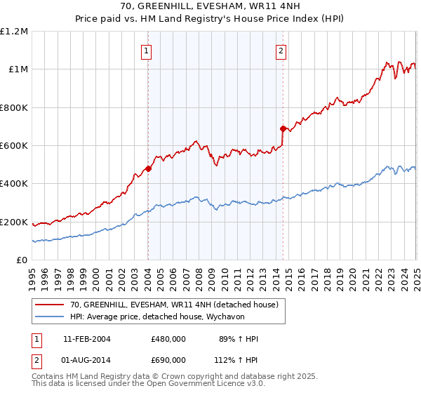 70, GREENHILL, EVESHAM, WR11 4NH: Price paid vs HM Land Registry's House Price Index
