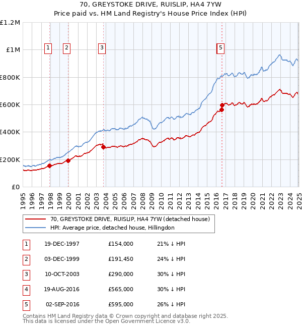 70, GREYSTOKE DRIVE, RUISLIP, HA4 7YW: Price paid vs HM Land Registry's House Price Index