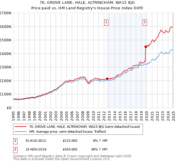 70, GROVE LANE, HALE, ALTRINCHAM, WA15 8JG: Price paid vs HM Land Registry's House Price Index