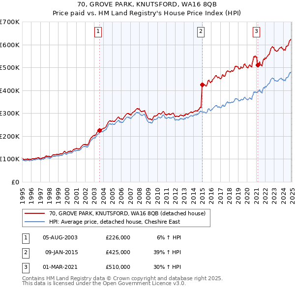 70, GROVE PARK, KNUTSFORD, WA16 8QB: Price paid vs HM Land Registry's House Price Index