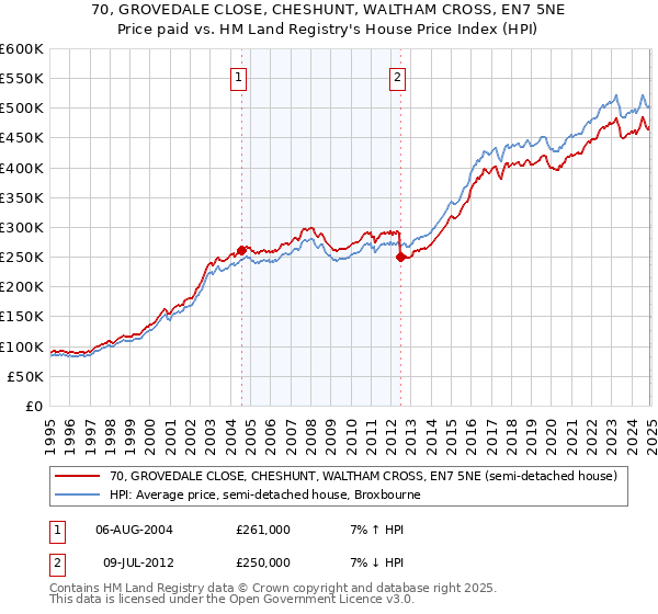 70, GROVEDALE CLOSE, CHESHUNT, WALTHAM CROSS, EN7 5NE: Price paid vs HM Land Registry's House Price Index