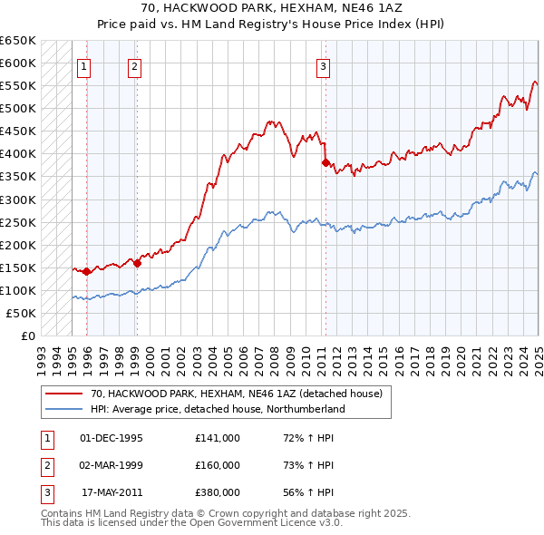 70, HACKWOOD PARK, HEXHAM, NE46 1AZ: Price paid vs HM Land Registry's House Price Index