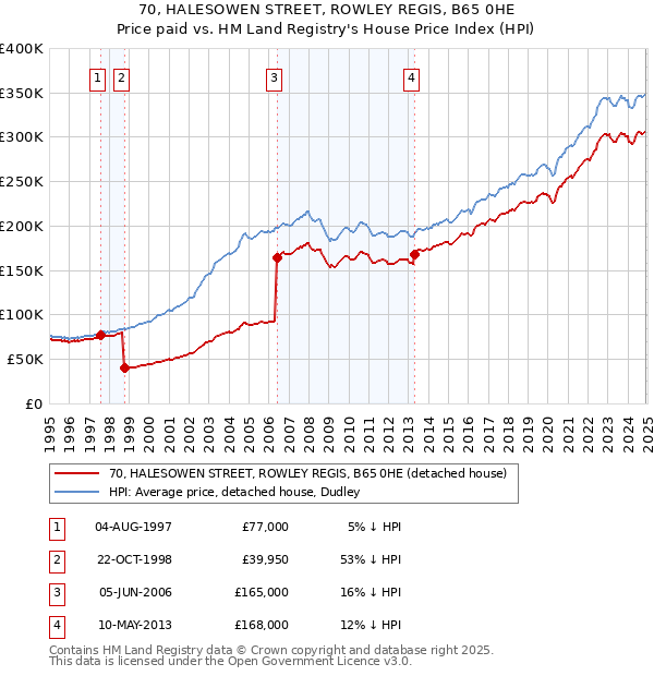70, HALESOWEN STREET, ROWLEY REGIS, B65 0HE: Price paid vs HM Land Registry's House Price Index