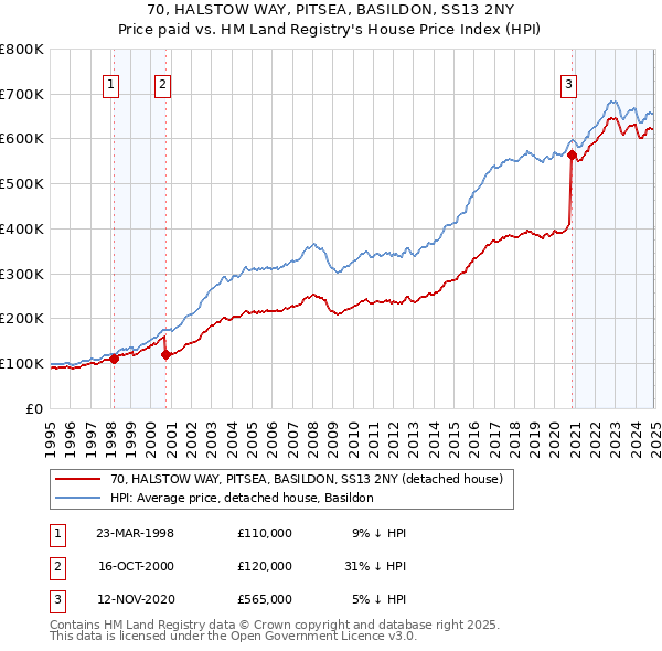 70, HALSTOW WAY, PITSEA, BASILDON, SS13 2NY: Price paid vs HM Land Registry's House Price Index