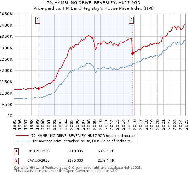 70, HAMBLING DRIVE, BEVERLEY, HU17 9GD: Price paid vs HM Land Registry's House Price Index