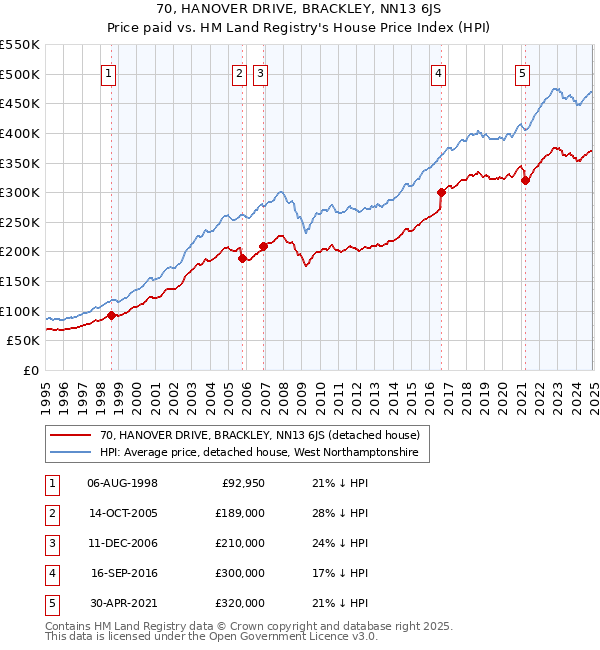 70, HANOVER DRIVE, BRACKLEY, NN13 6JS: Price paid vs HM Land Registry's House Price Index