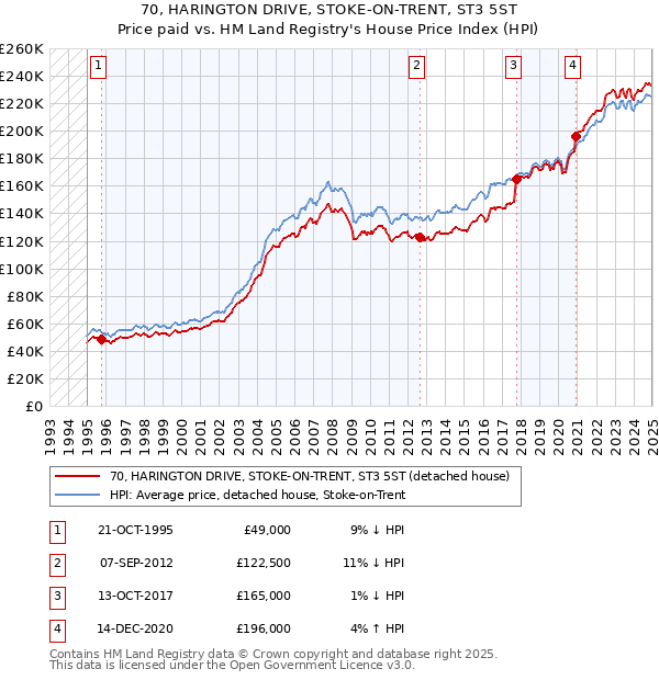 70, HARINGTON DRIVE, STOKE-ON-TRENT, ST3 5ST: Price paid vs HM Land Registry's House Price Index