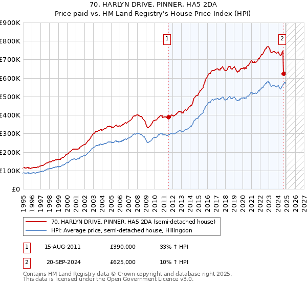 70, HARLYN DRIVE, PINNER, HA5 2DA: Price paid vs HM Land Registry's House Price Index