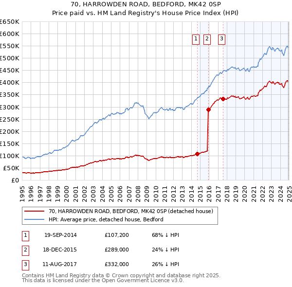 70, HARROWDEN ROAD, BEDFORD, MK42 0SP: Price paid vs HM Land Registry's House Price Index