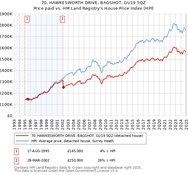 70, HAWKESWORTH DRIVE, BAGSHOT, GU19 5QZ: Price paid vs HM Land Registry's House Price Index