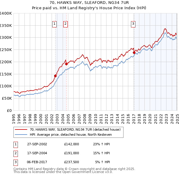 70, HAWKS WAY, SLEAFORD, NG34 7UR: Price paid vs HM Land Registry's House Price Index