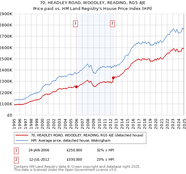 70, HEADLEY ROAD, WOODLEY, READING, RG5 4JE: Price paid vs HM Land Registry's House Price Index