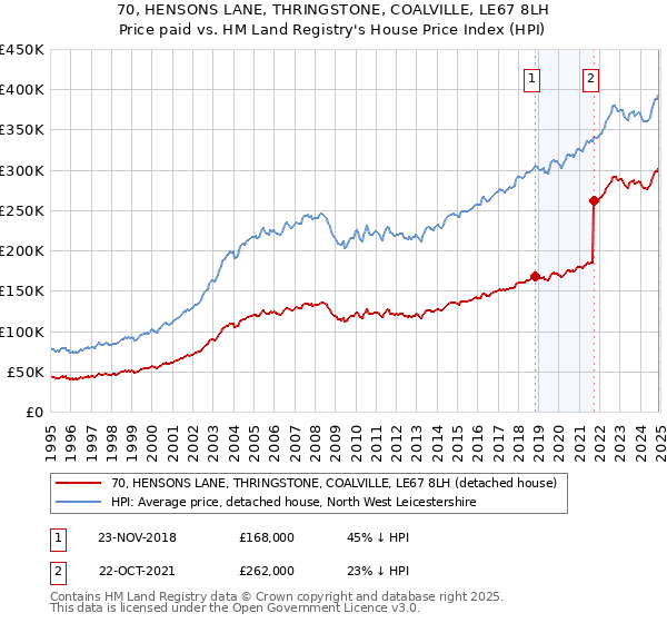 70, HENSONS LANE, THRINGSTONE, COALVILLE, LE67 8LH: Price paid vs HM Land Registry's House Price Index