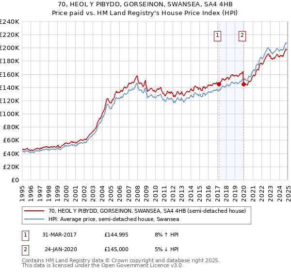 70, HEOL Y PIBYDD, GORSEINON, SWANSEA, SA4 4HB: Price paid vs HM Land Registry's House Price Index