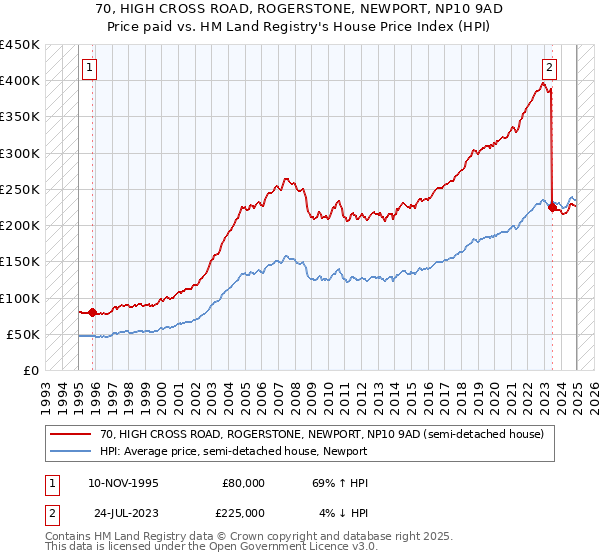 70, HIGH CROSS ROAD, ROGERSTONE, NEWPORT, NP10 9AD: Price paid vs HM Land Registry's House Price Index