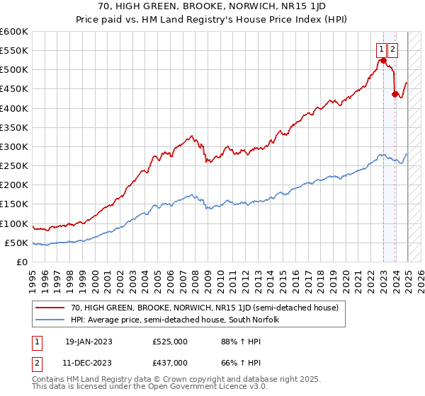 70, HIGH GREEN, BROOKE, NORWICH, NR15 1JD: Price paid vs HM Land Registry's House Price Index