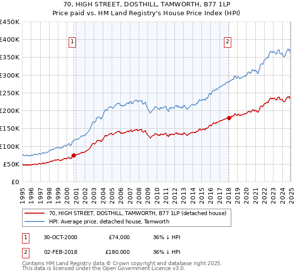70, HIGH STREET, DOSTHILL, TAMWORTH, B77 1LP: Price paid vs HM Land Registry's House Price Index