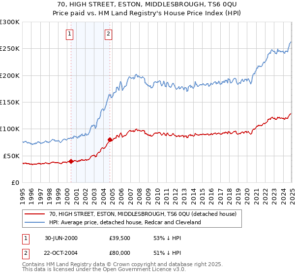 70, HIGH STREET, ESTON, MIDDLESBROUGH, TS6 0QU: Price paid vs HM Land Registry's House Price Index