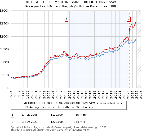 70, HIGH STREET, MARTON, GAINSBOROUGH, DN21 5AW: Price paid vs HM Land Registry's House Price Index