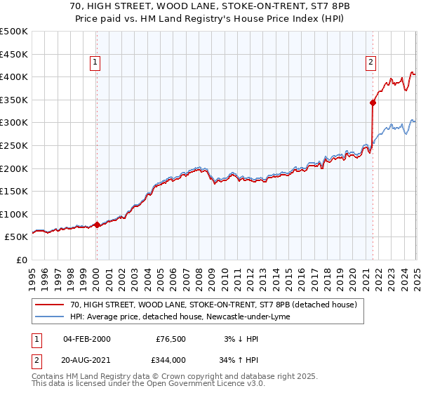 70, HIGH STREET, WOOD LANE, STOKE-ON-TRENT, ST7 8PB: Price paid vs HM Land Registry's House Price Index