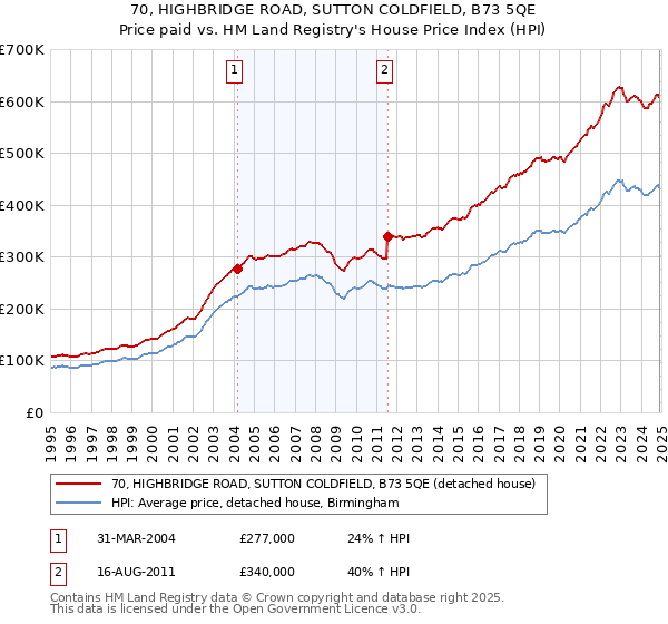 70, HIGHBRIDGE ROAD, SUTTON COLDFIELD, B73 5QE: Price paid vs HM Land Registry's House Price Index